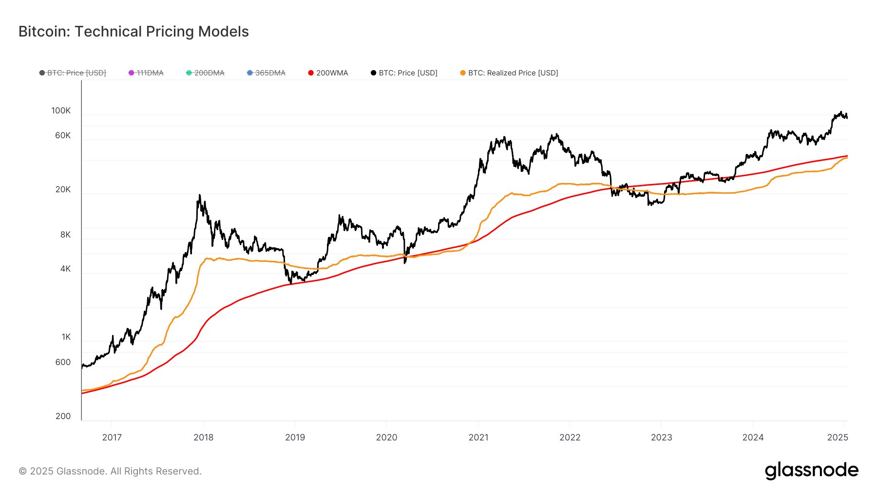 Bitcoin Realized Price