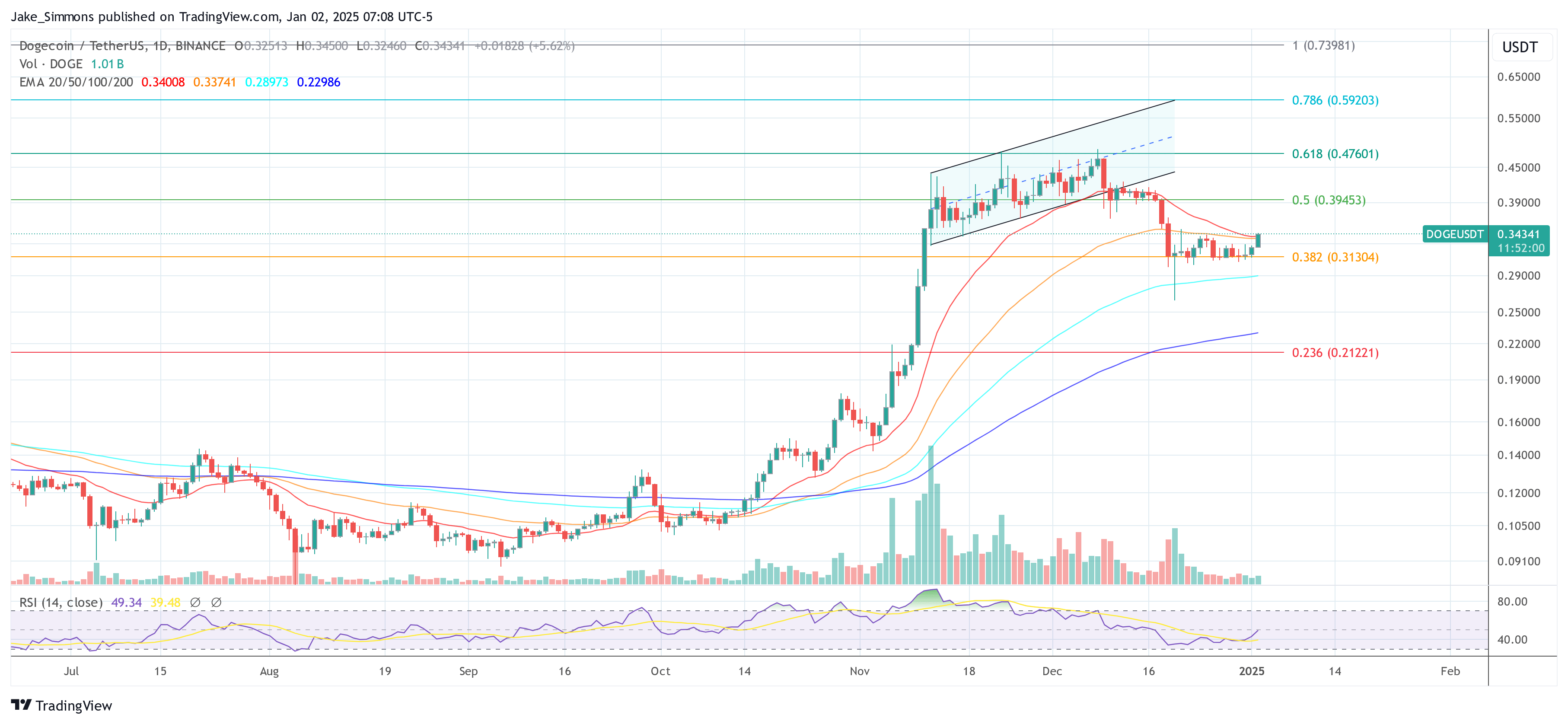 Dogecoin price