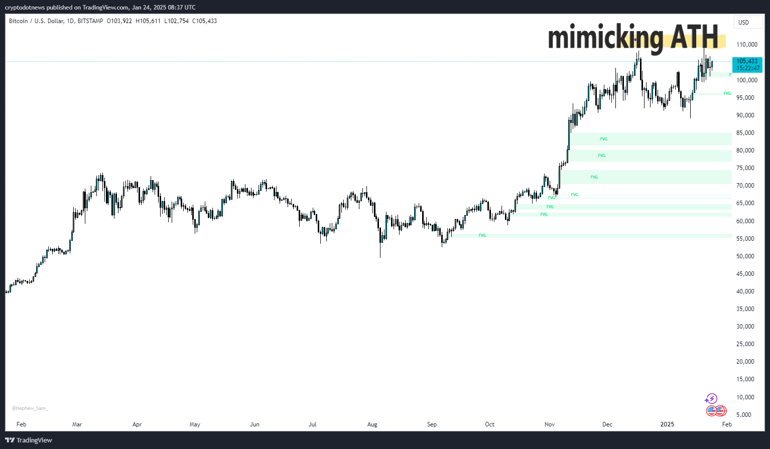 A candlestick chart showing the price movement of Bitcoin (BTC/USD) on a daily timeframe. The chart highlights key levels, including fair value gaps (FVG) marked in green and a resistance zone around 0,000 highlighted in yellow. The current price is 5,433 as of January 24, 2025.