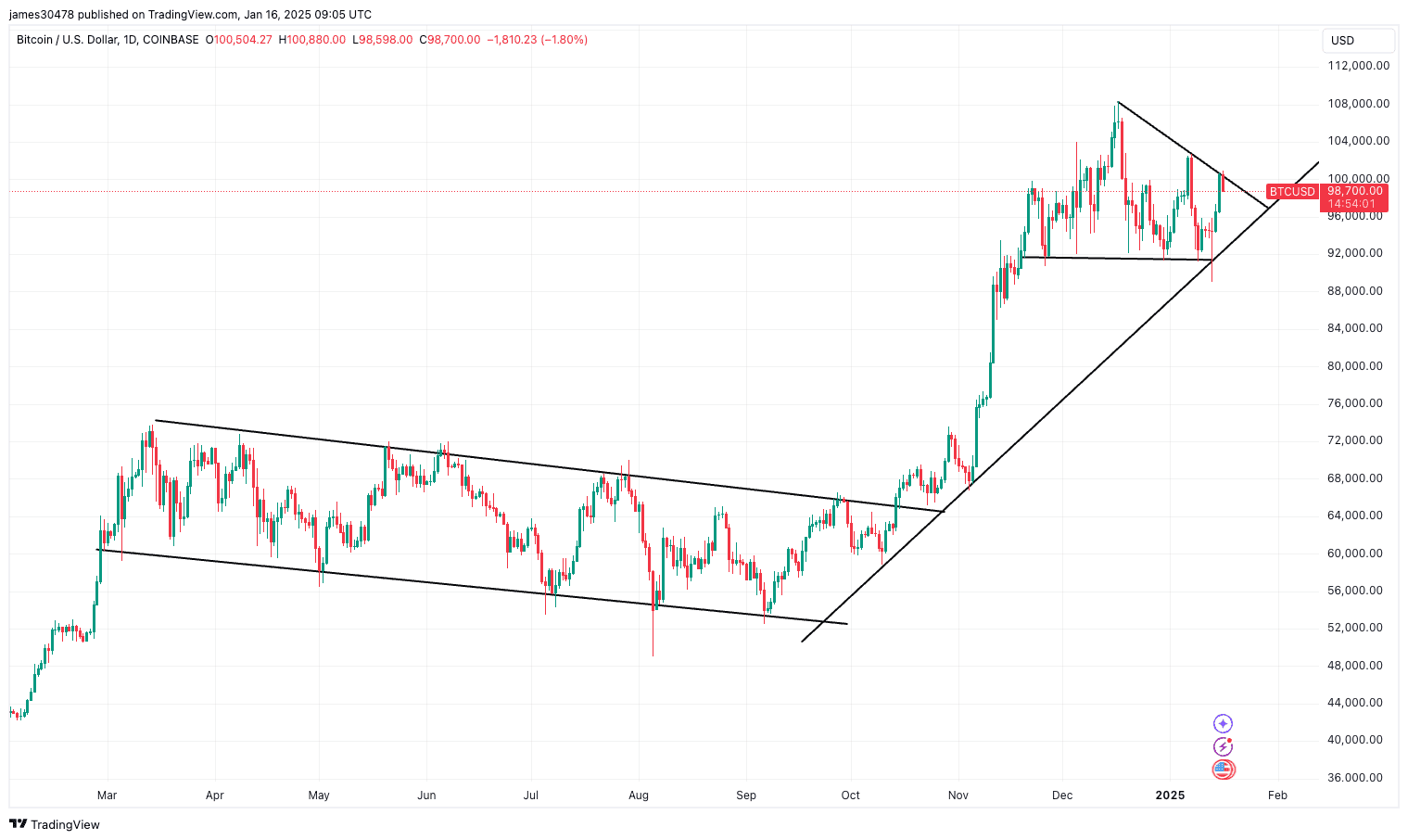 BTCUSD (TradingView)