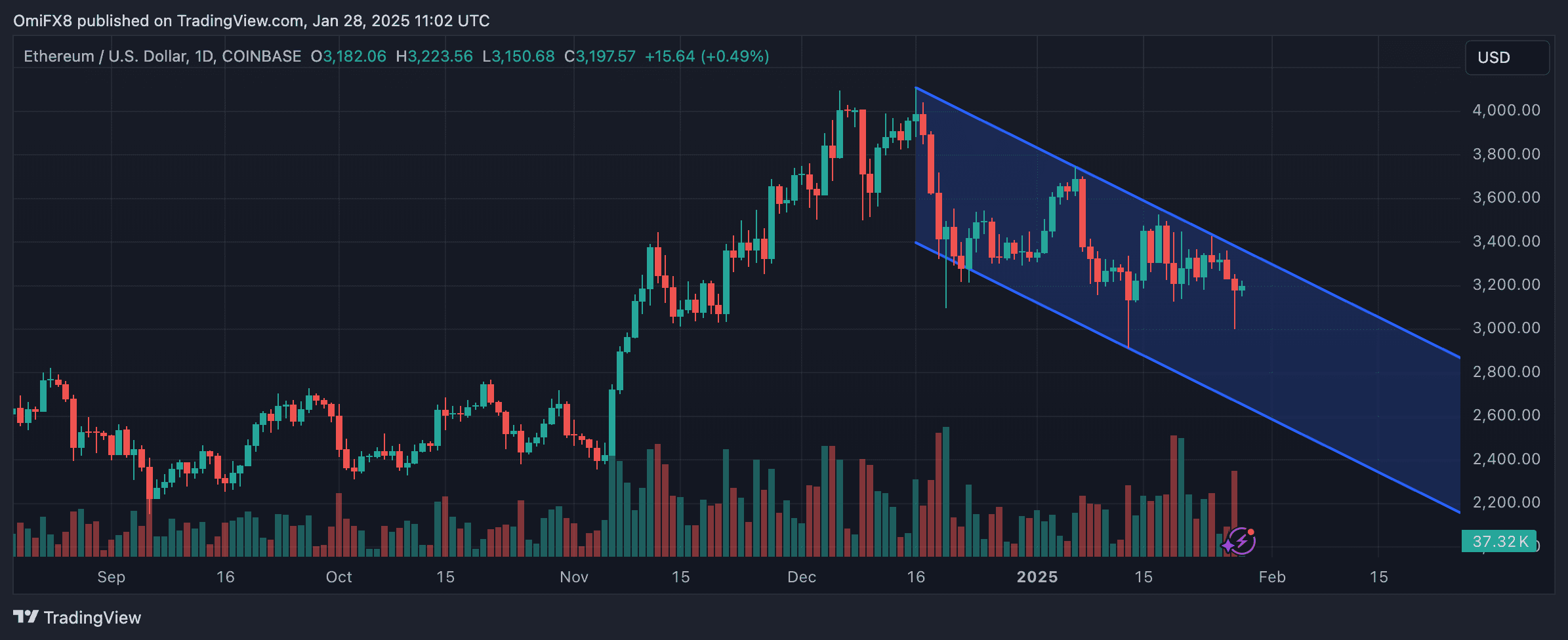 ETH's daily price chart. (TradingView/CoinDesk)