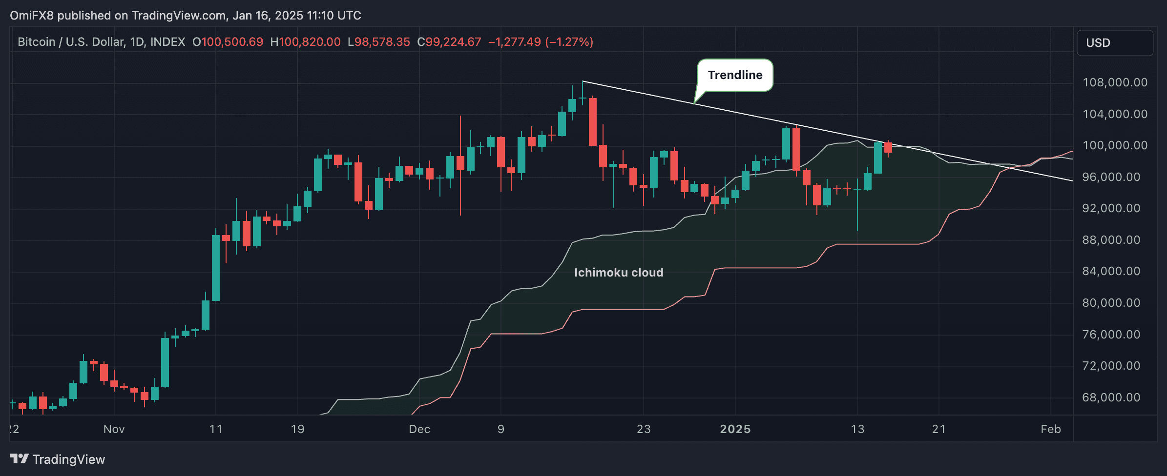 BTC's daily chart with Ichimoku Cloud. (TradingView/CryptoX)