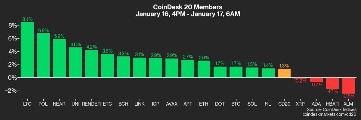 CoinDesk 20 Members, Jan. 17 2025