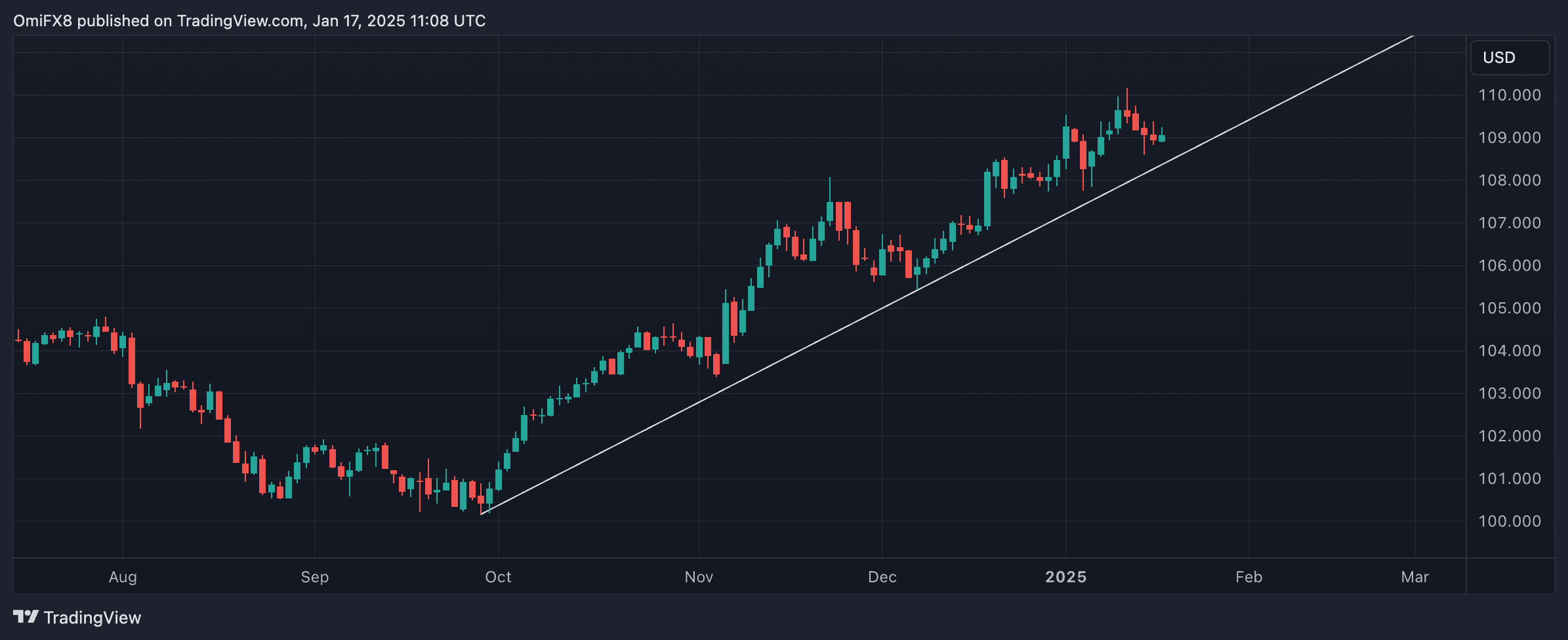 Dollar Index's daily chart. (TradingView/CoinDesk)