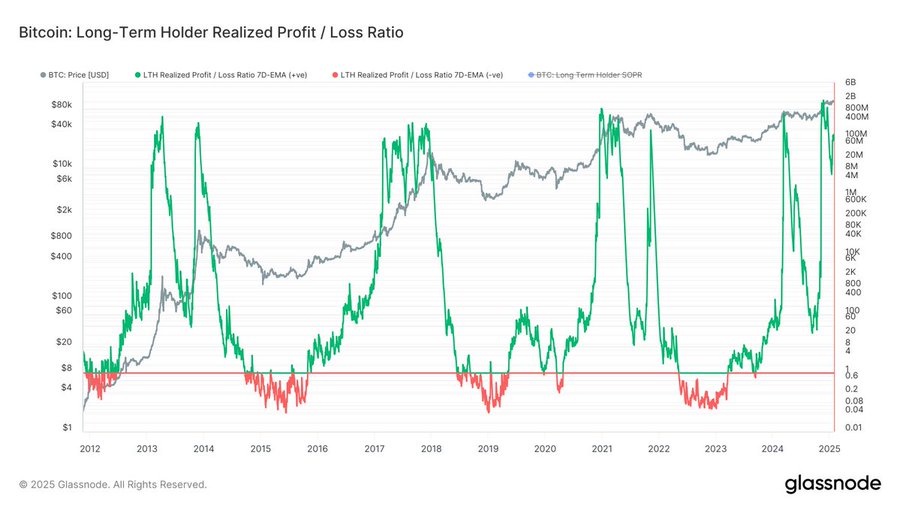 Bitcoin LTH Realized Profit/Loss