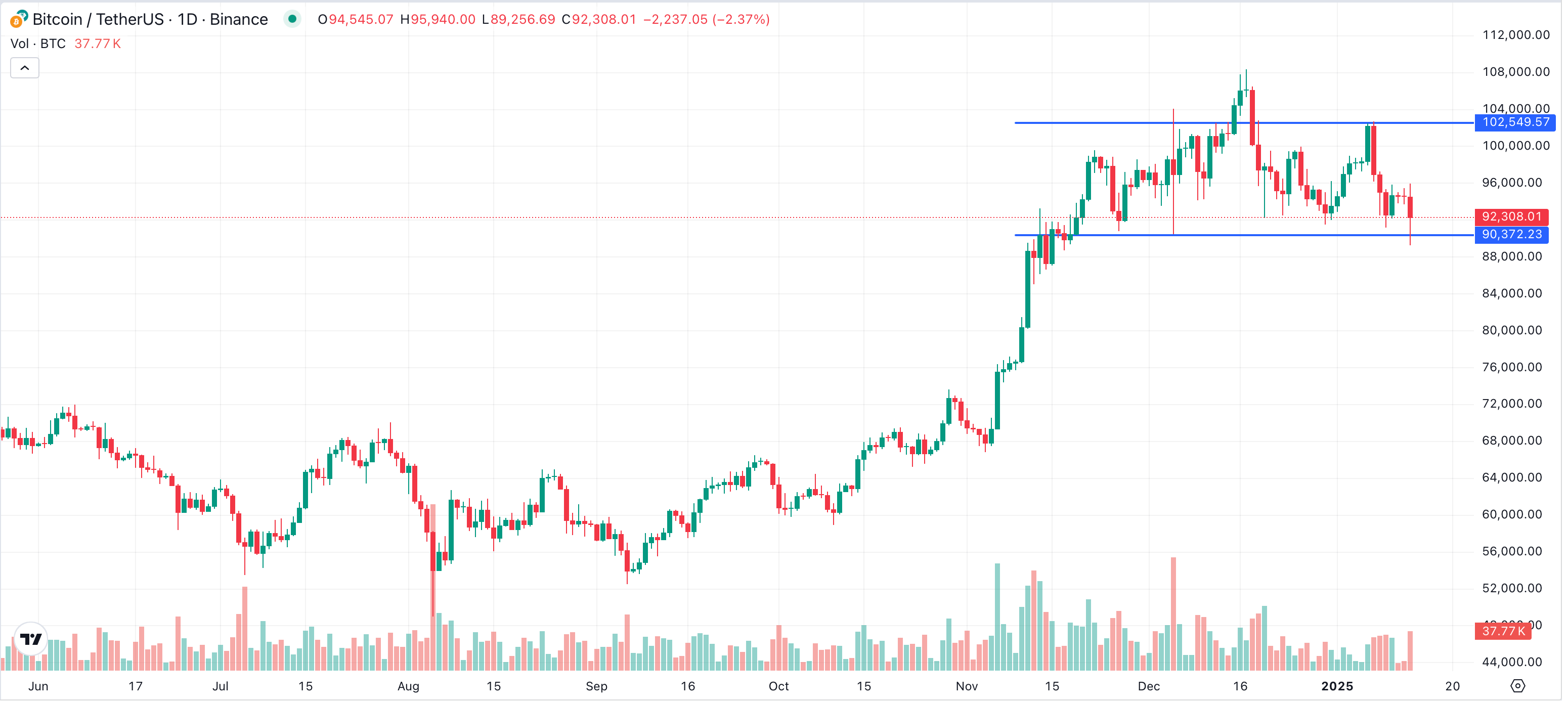 BTC Kurs 