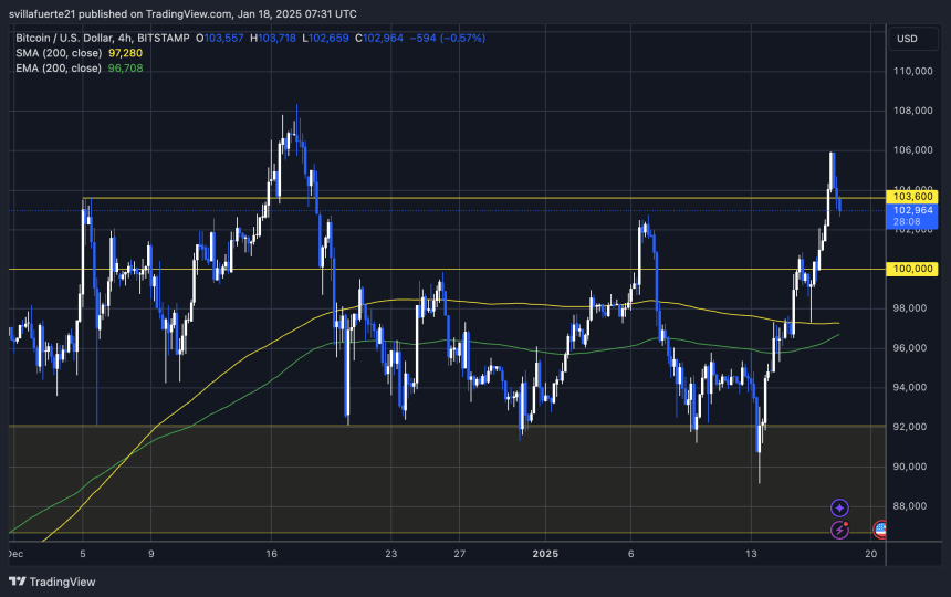 BTC testing crucial liquidity | Source: BTCUSDT chart on TradingView