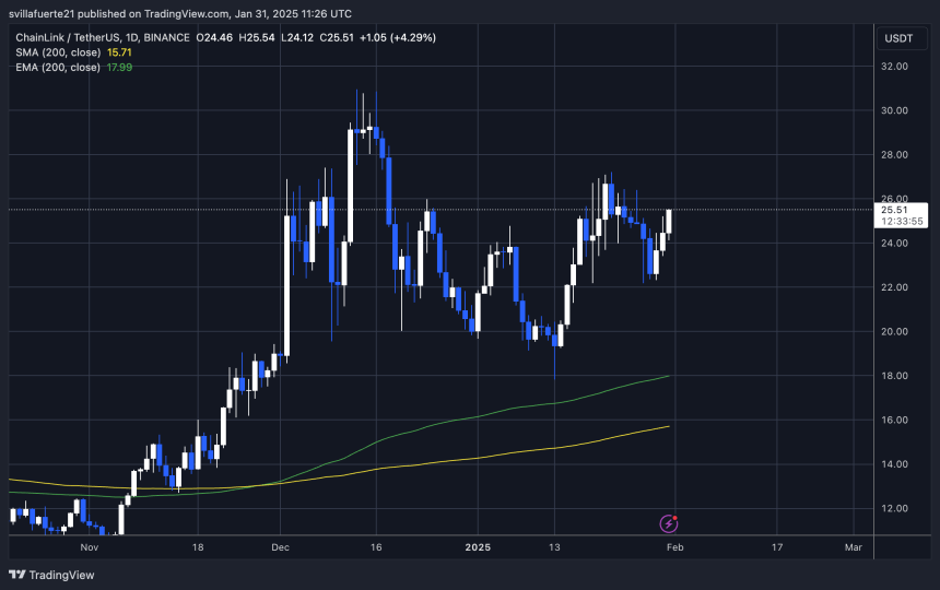 LINK pushing into supply levels | Source: LINKUSDT chart on TradingView