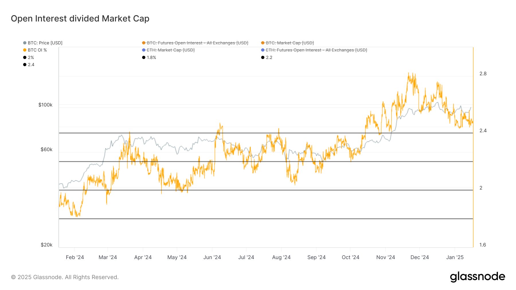 Bitcoin Open Interest Divided By Market Cap