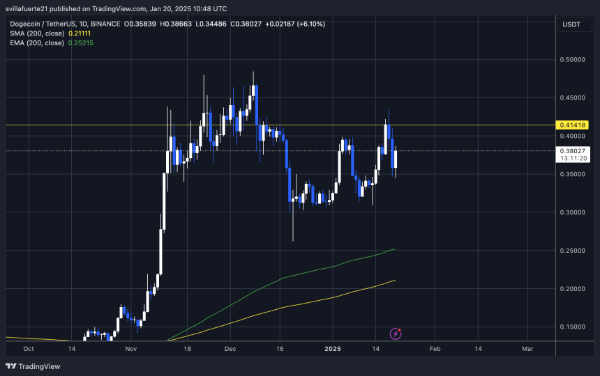 DOGE testing crucial liquidity | Source: DOGEUSDT chart on TradinView