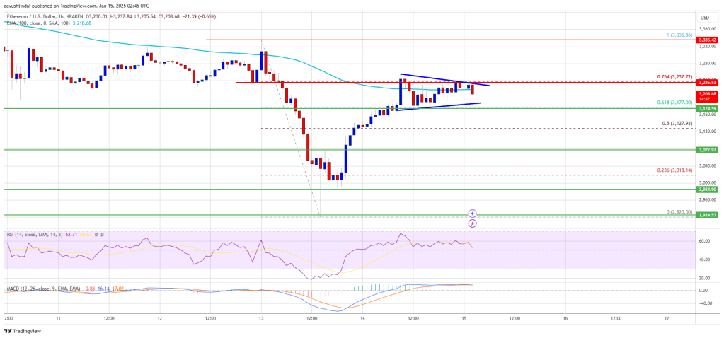 Ethereum Price