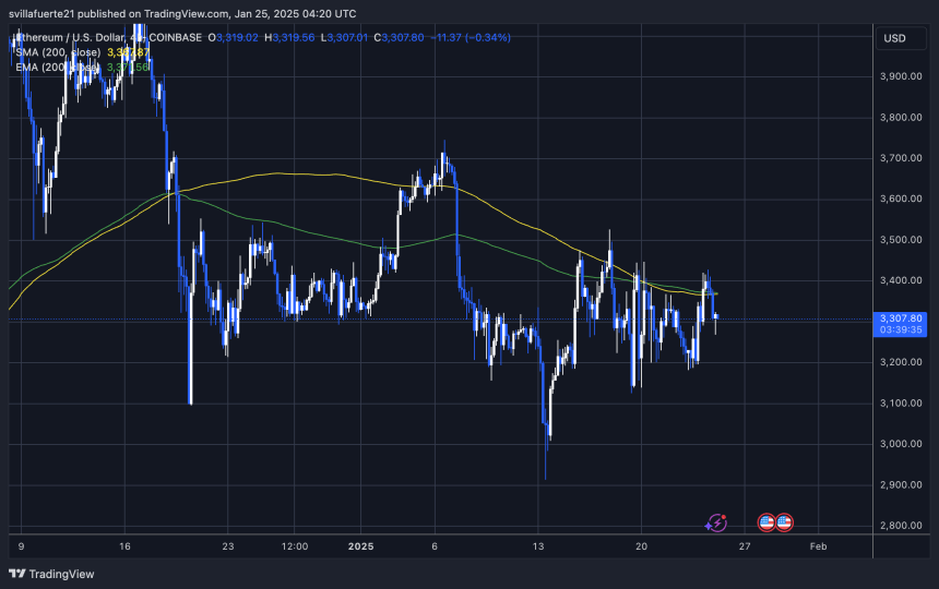 ETH testing crucial liquidity | Source: ETHUSDT chart on TradingView