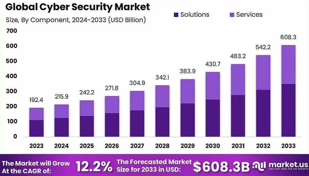 Chart: Global Cyber Security Market