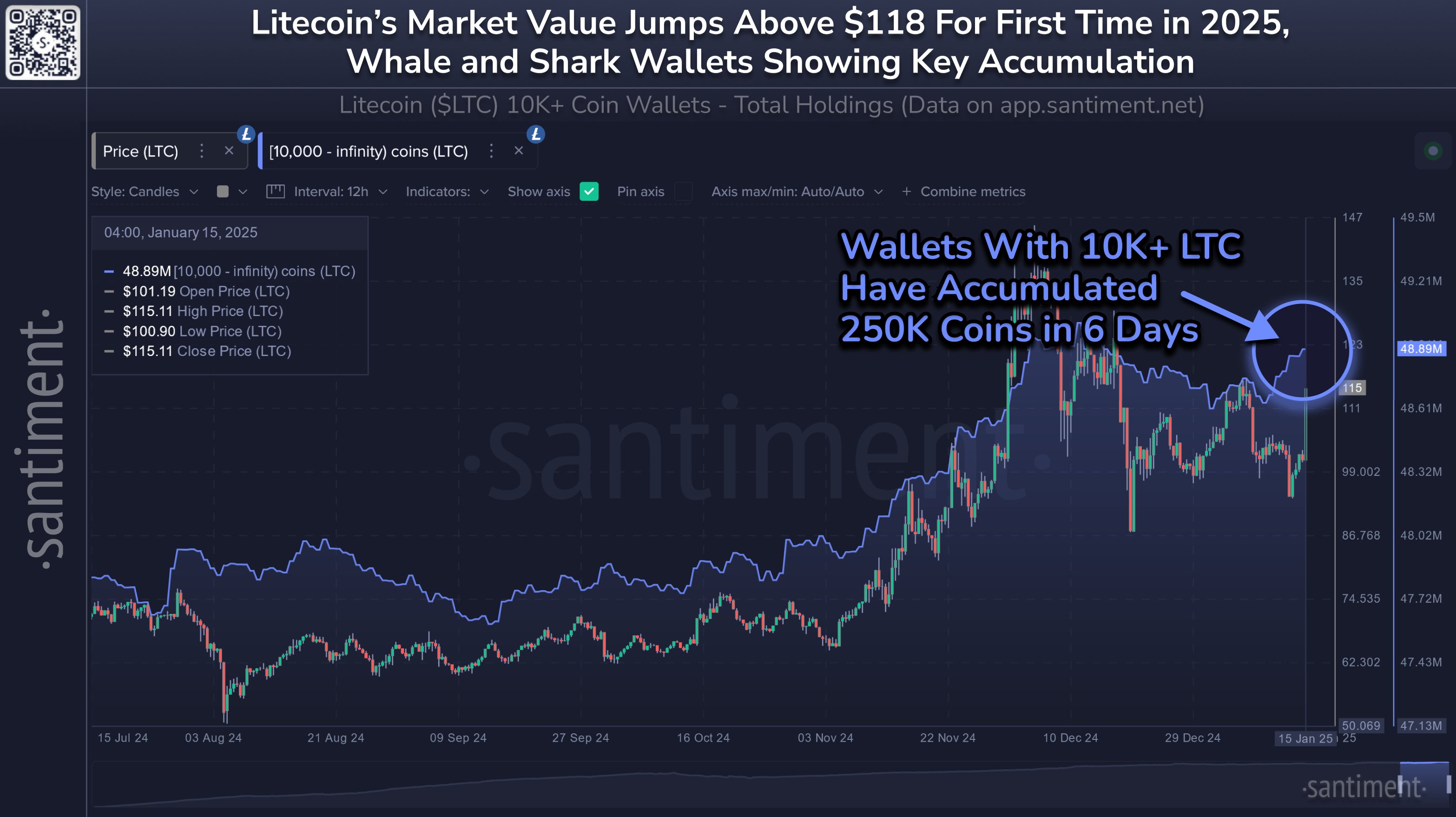 Litecoin Sharks & Whales