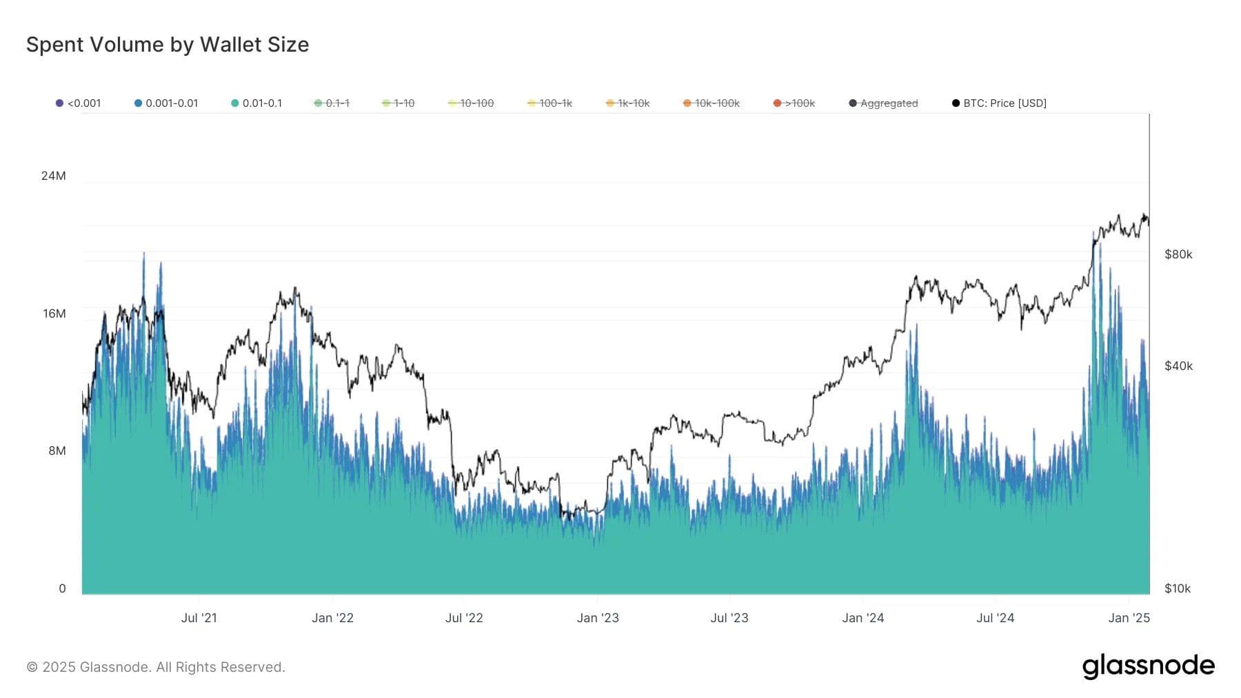 BTC: Spent volume by wallet size. (Glassnode)