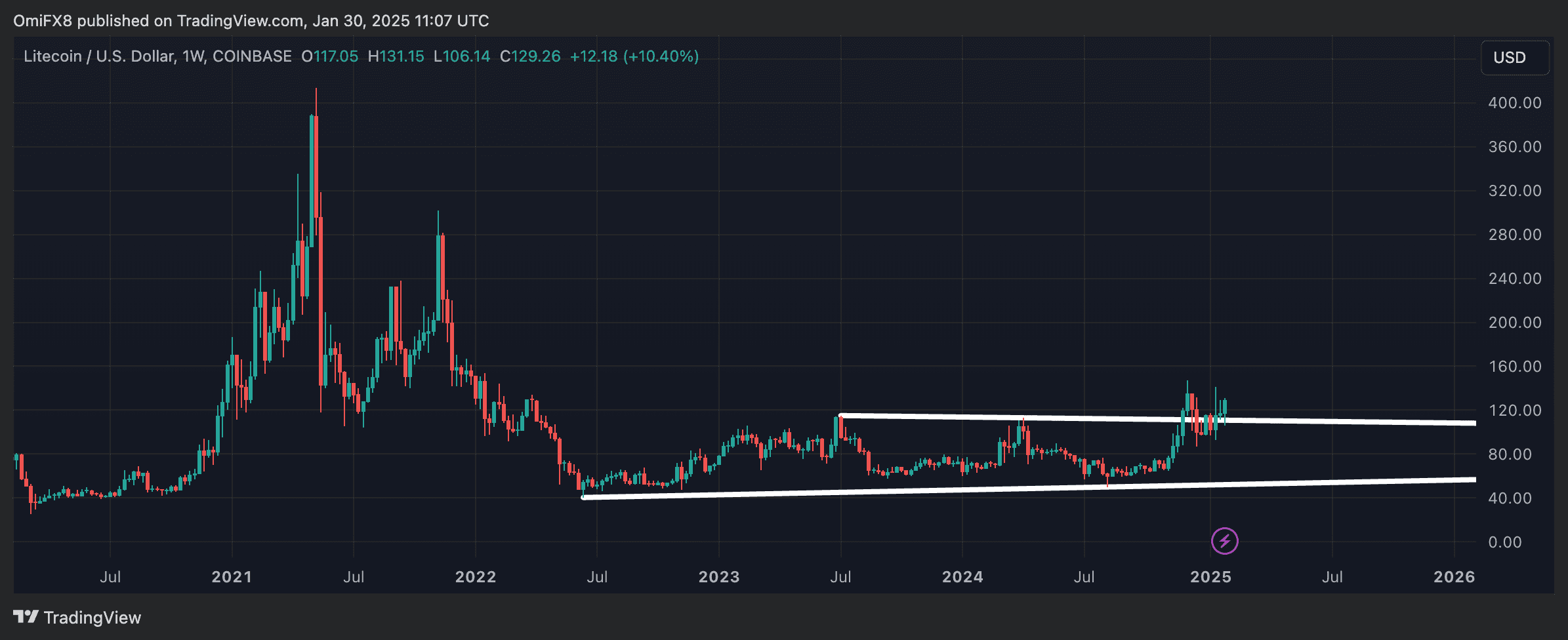 LTC's weekly chart. (TradingView/CryptoX)