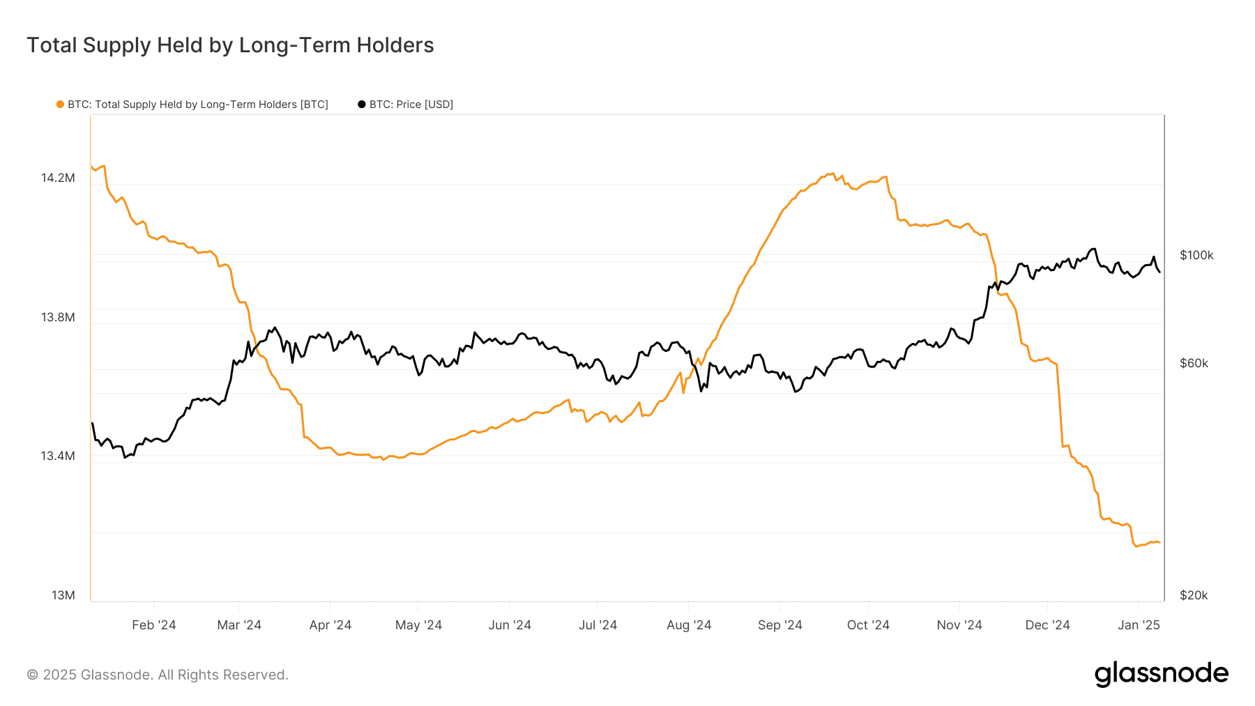 BTC: Long Term Holder Supply (Glassnode)