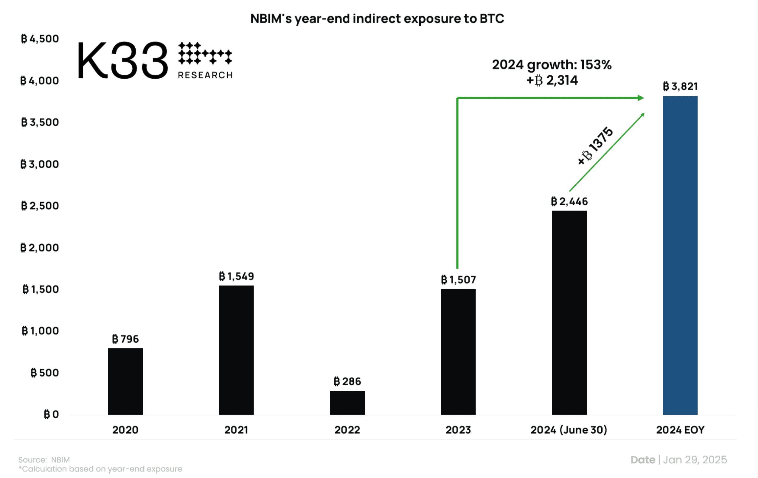 NBIM year-end indirect exposure (K33 Research)