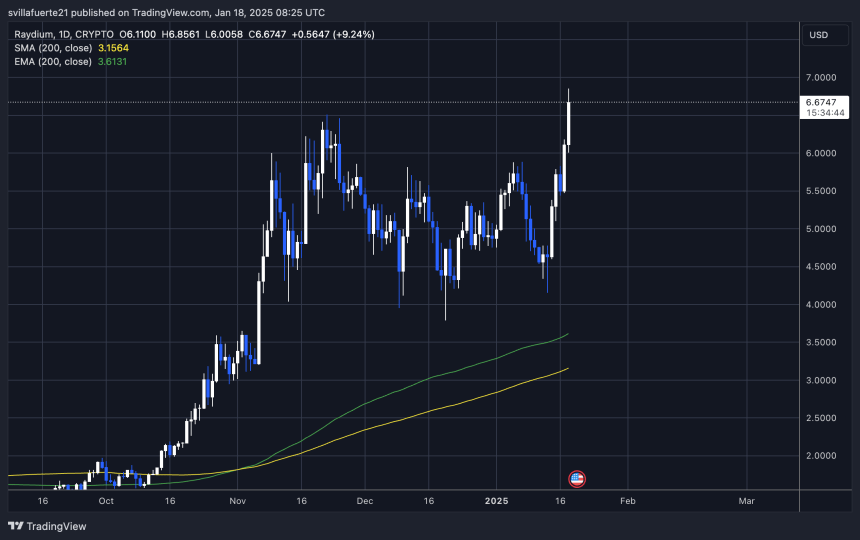 RAY Breaks multi-year highs | Source: RAYUSDT chart on TradingView