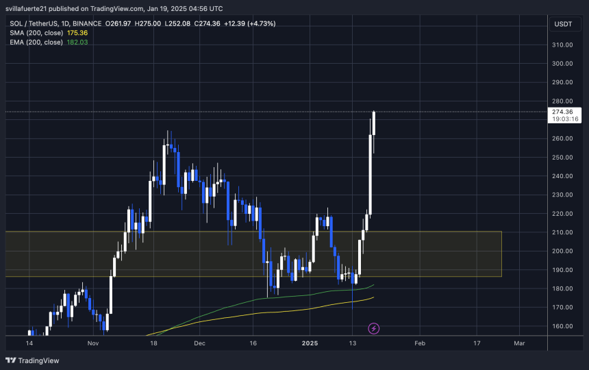 SOL Breaks ATH | Source: SOLUSDT chart on TradingView