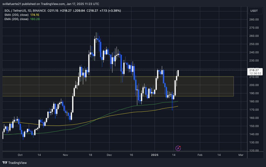 SOL testing crucial supply | Source: SOLUSDT chart on TradingView