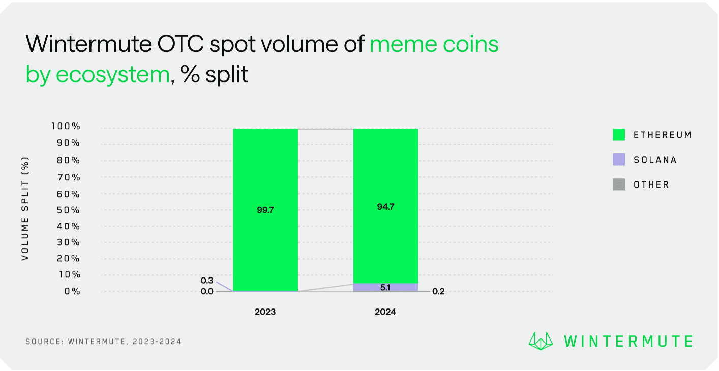 OTC Spot volume of meme coins by ecosystem, % split (Wintermute)