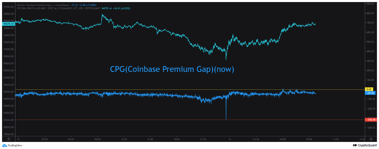 Coinbase Premium Gap (CPG).