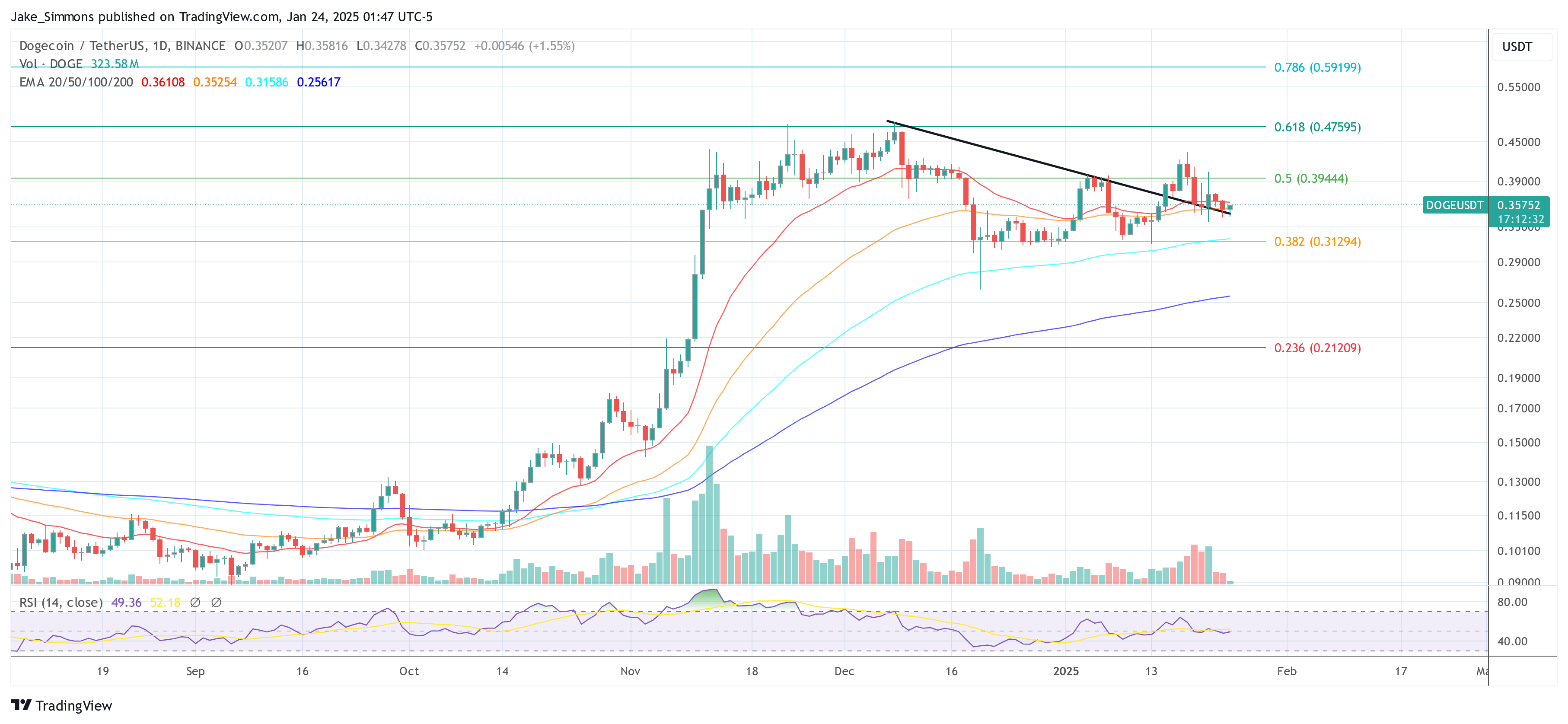 Dogecoin price