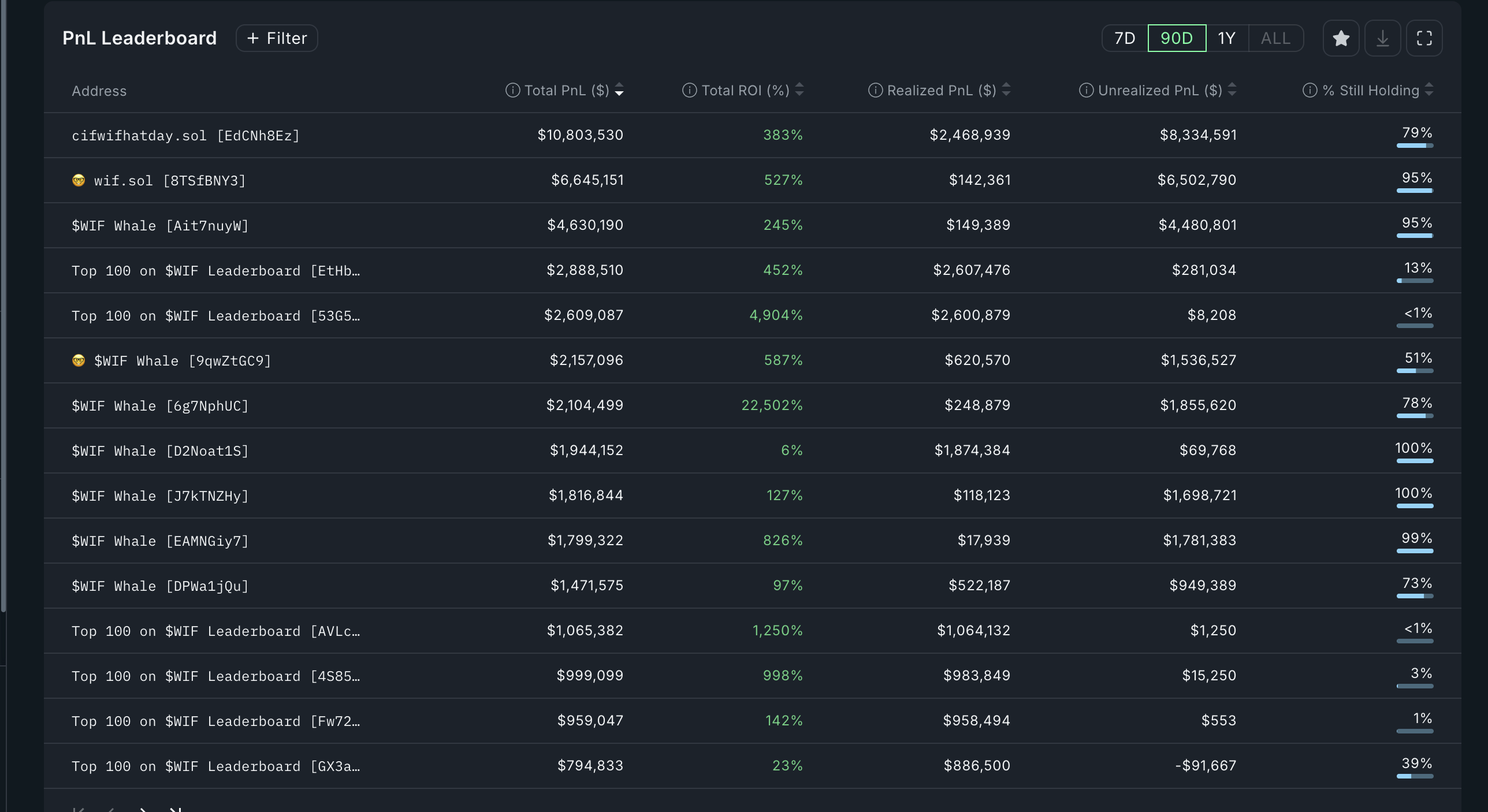 Dogwifhat profit leaders