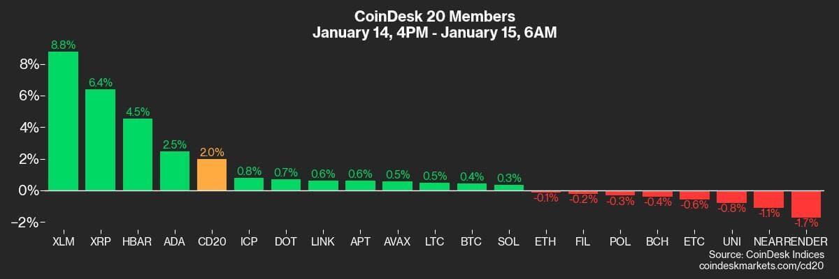 CoinDesk 20 members’ performance