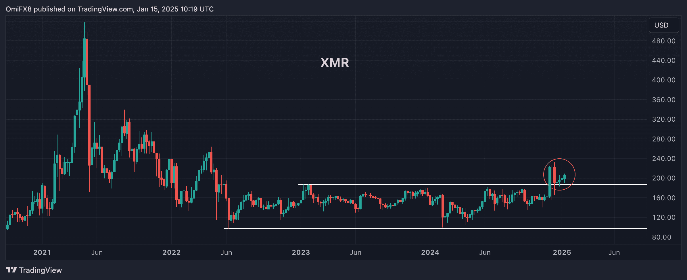 XMR's price chart. (TradingView/CoinDesk)