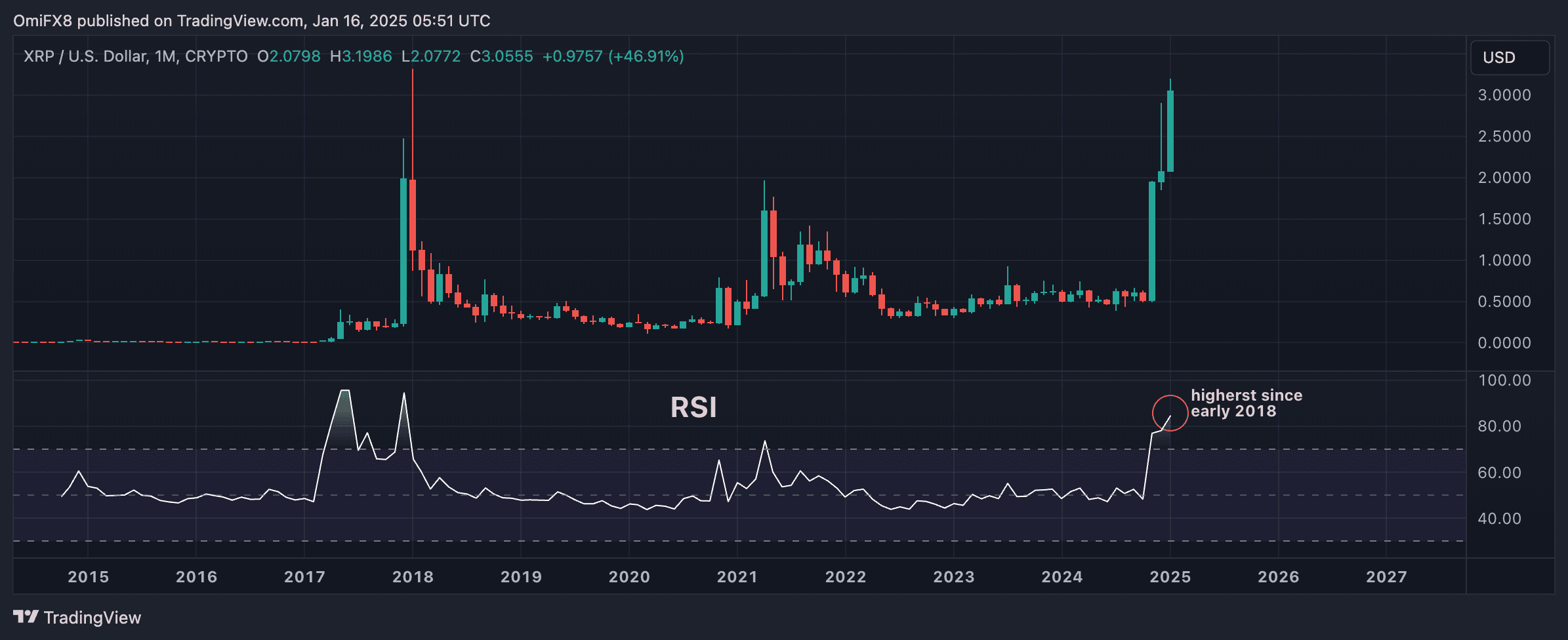 XRP's weekly chart with RSI. (TradingView/CoinDesk)