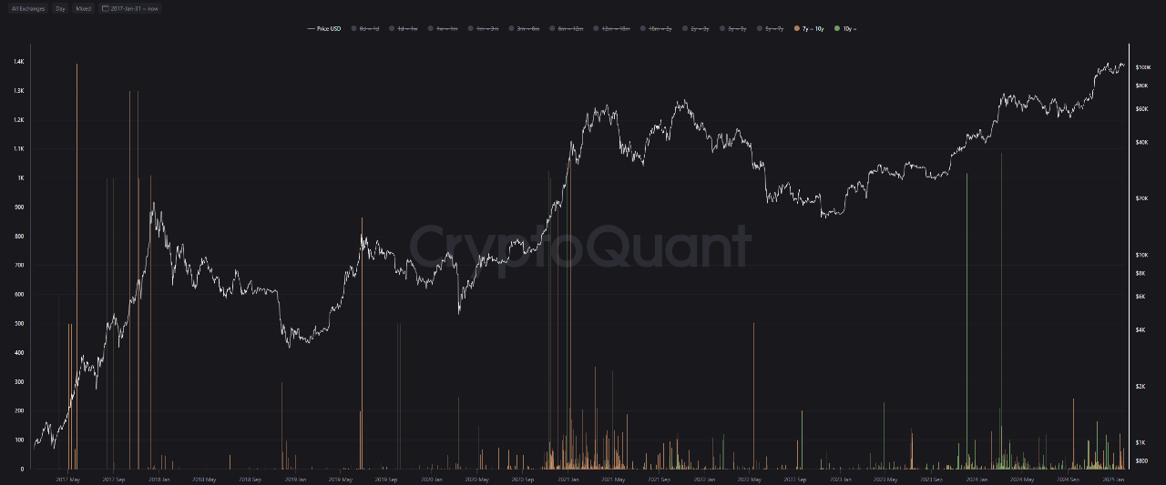 Bitcoin Long Term Holders Metric.