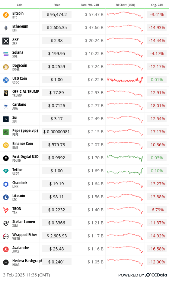 Top 20 digital assets’ prices and volumes