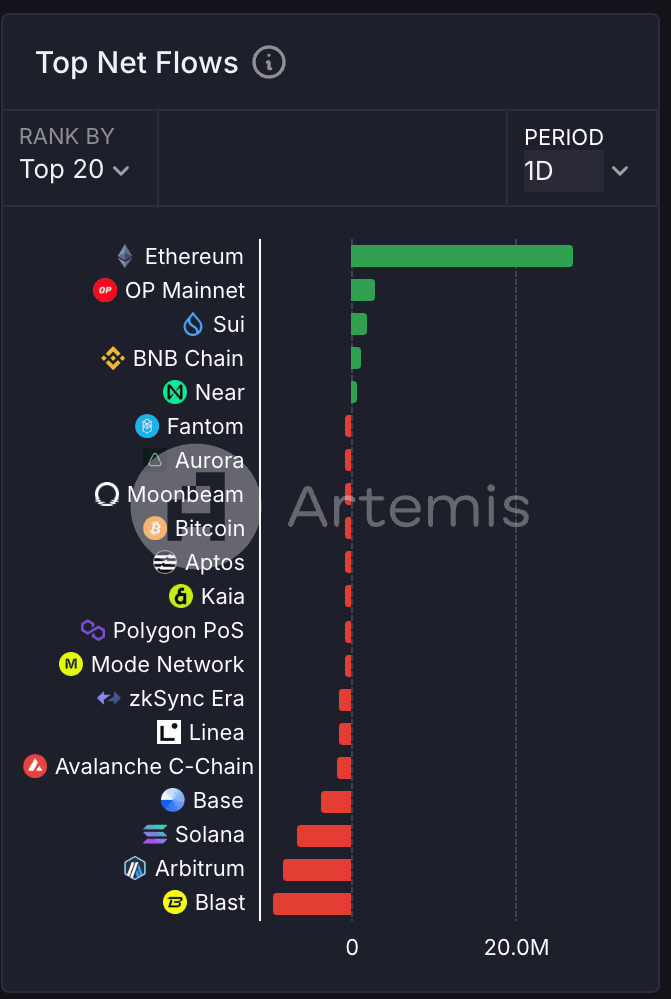 Chains ranked by past 24 hours' net bridged inflows by absolute value in USD. (Artemis)