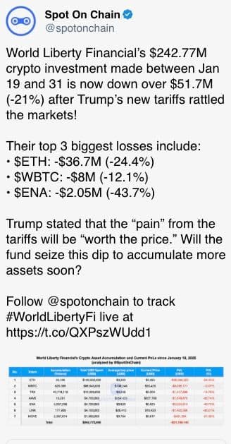 World Liberty Financial’s $242.77M crypto investment made between Jan 19 and 31 is now down over $51.7M