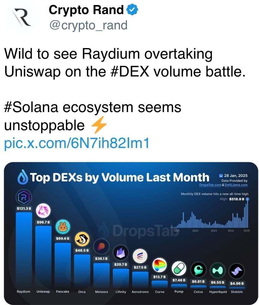 Raydium overtook Uniswap in DEX volume