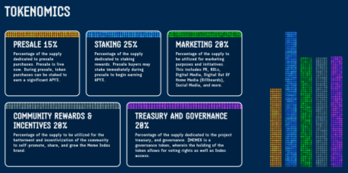 Meme Index tokenomics