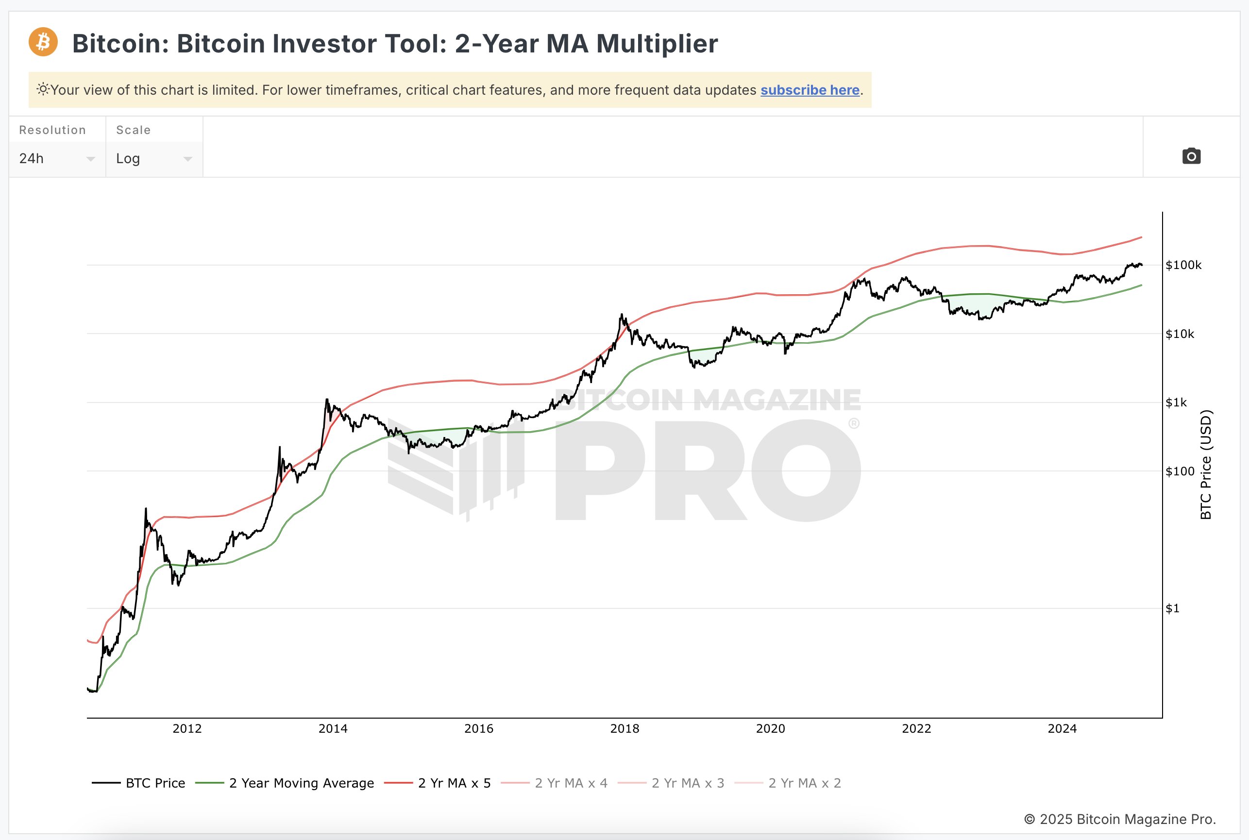 2-Year MA Multiplier