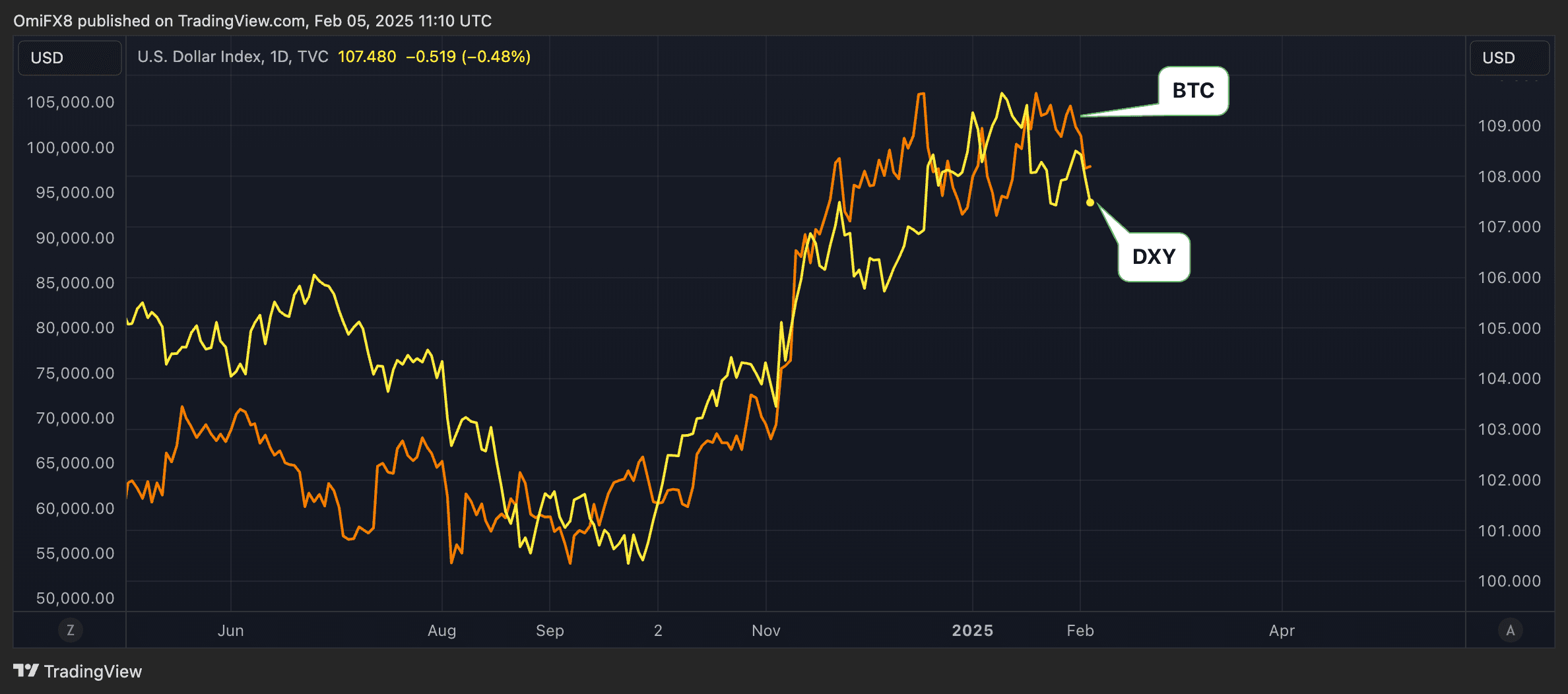 Dollar index and BTC. (TradingView/CryptoX)