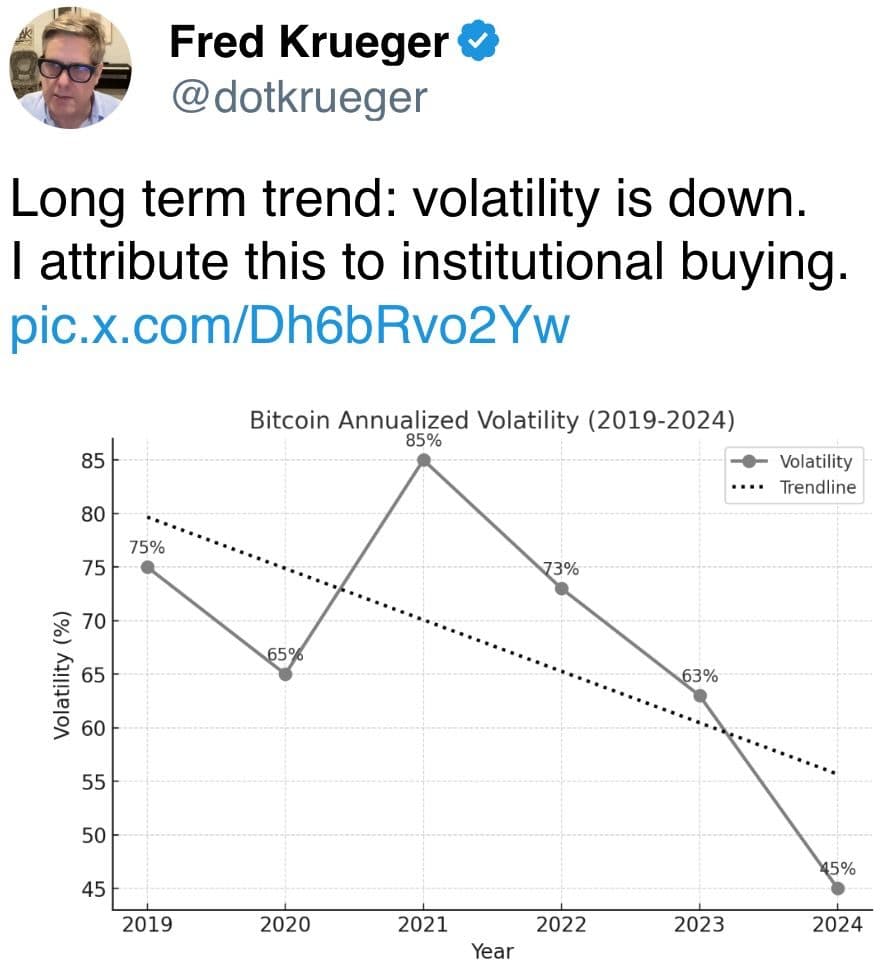 Long-term volatility is down