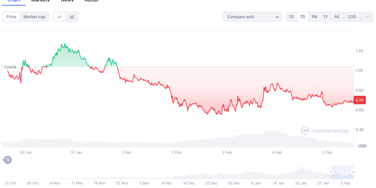 @FARTCOIN market performance