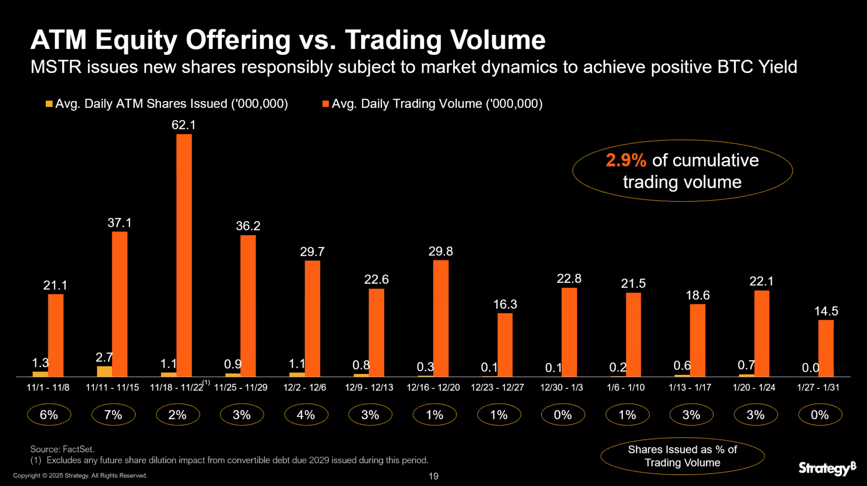 ATM Equity Offering vs Trading Volume (Strategy Earnings Presentation)