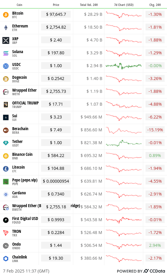 Top 20 digital assets’ prices and volumes