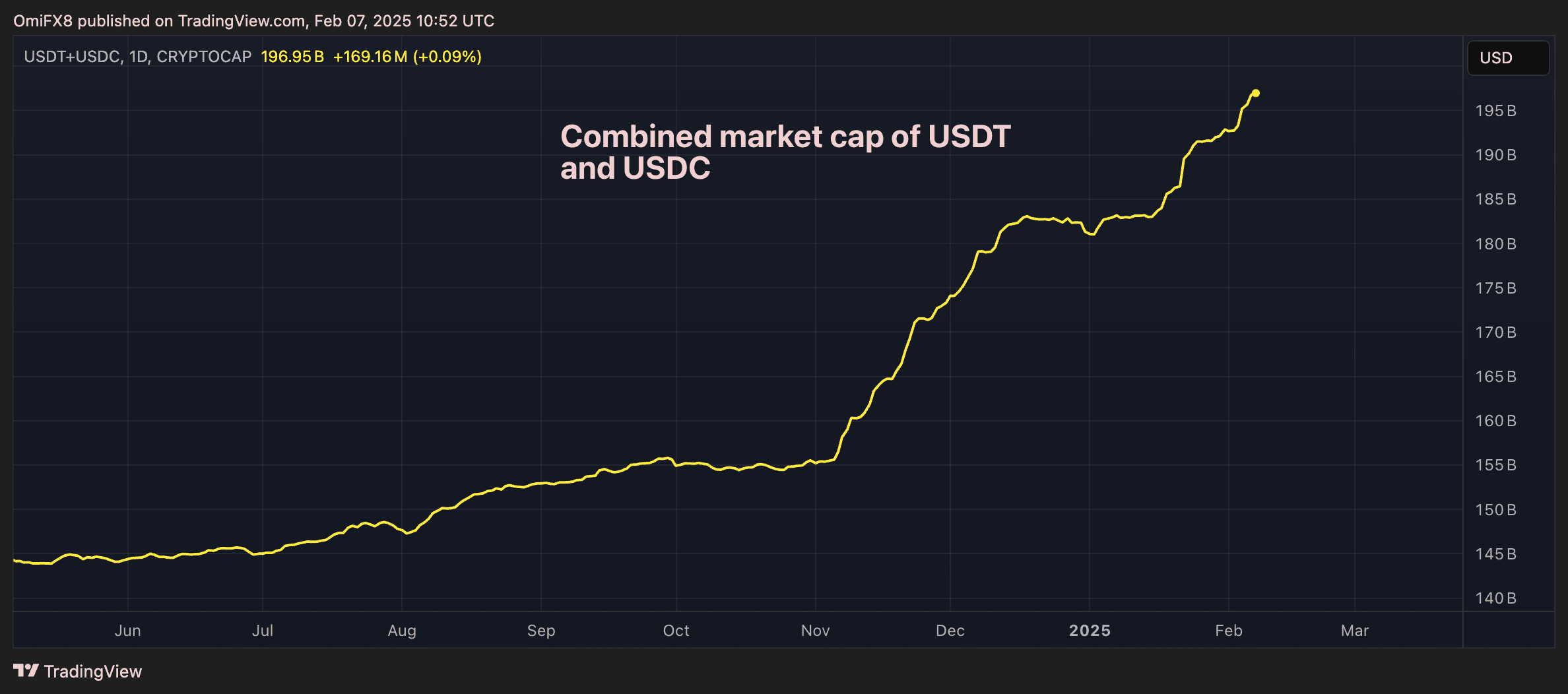 Combined market cap of USDT and USDC. (TradingView/CoinDesk)