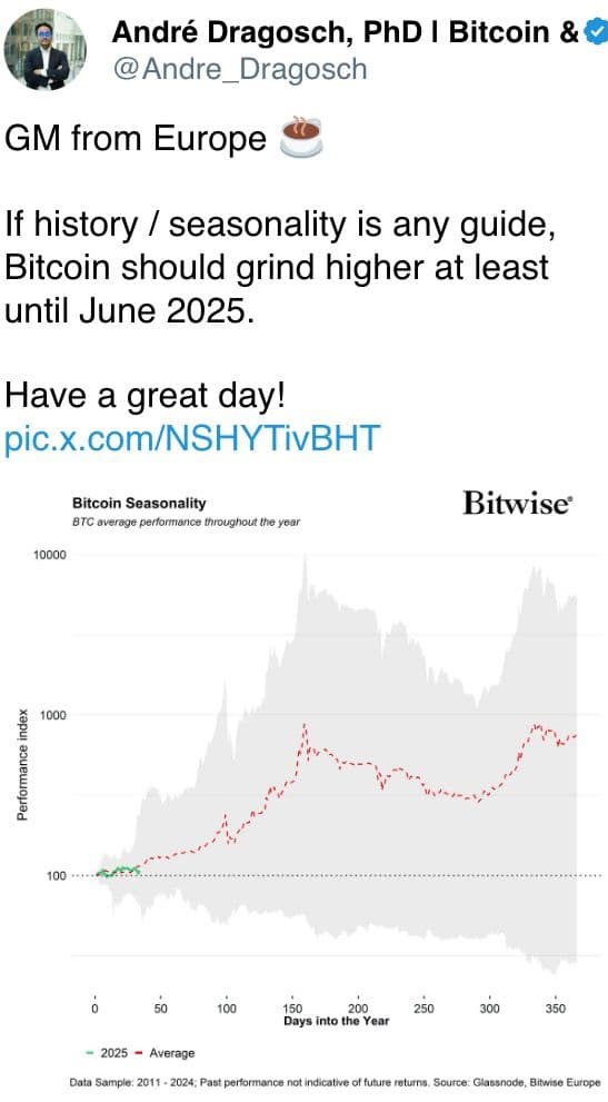 If history / seasonality is any guide, Bitcoin should grind higher at least until June 2025.