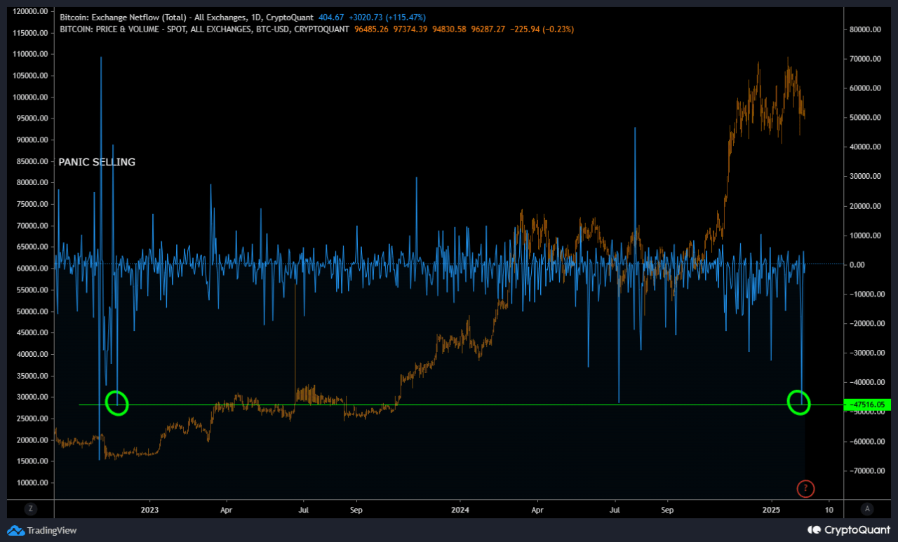 Bitcoin exchange netflow.