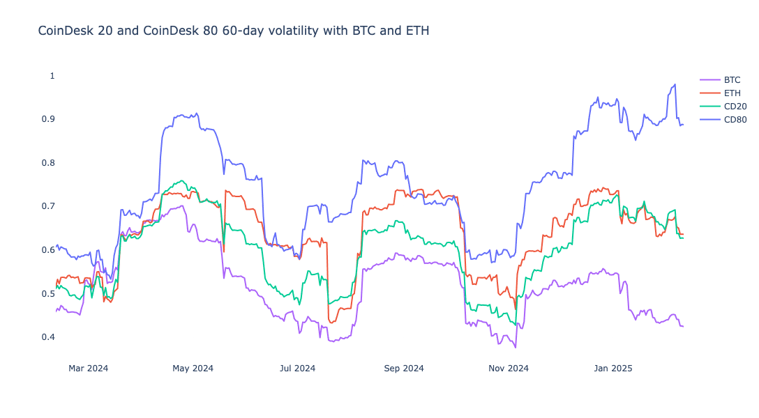 Chart: CoinDes 20 and CoinDesk 80 60-Day volatility with BTC and ETH