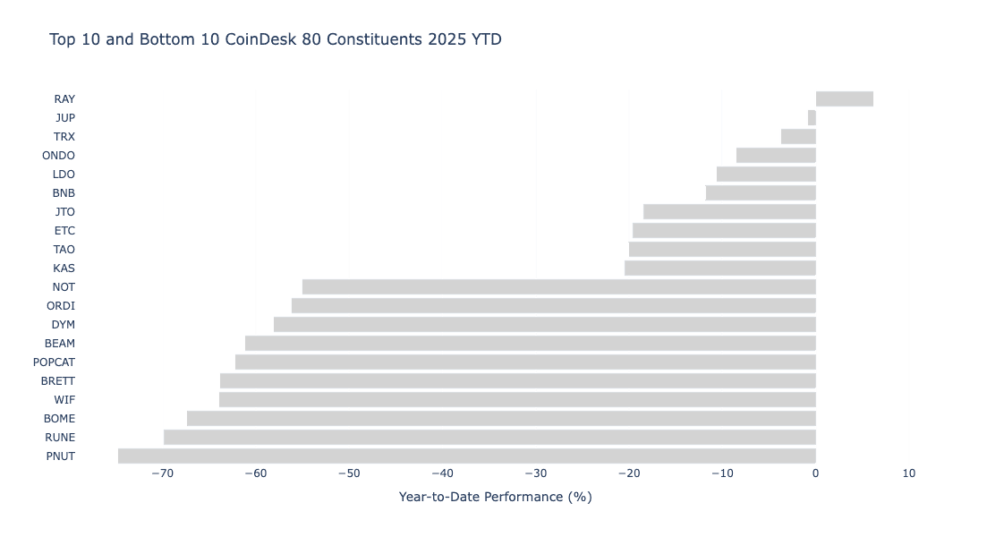 Chart: Top 10 and Bottom 10 CoinDesk 80 Constituents 2025 YTD