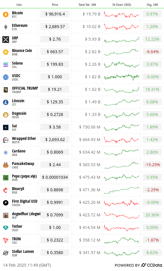 Top 20 digital assets’ prices and volumes